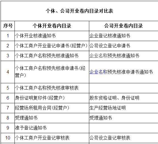 開寵物店有哪些手續(xù)？